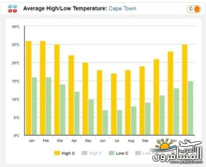 أفضل شهر لزيارة كيب تاون لغرض السياحة، من حيث انخفاض درجة الحرارة وقلة هطول الأمطار هو شهر